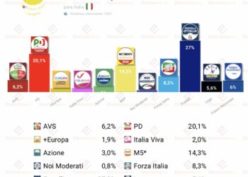 Encuesta Italia (Ipsos 27jun): Fratelli domina, FN alcanza el 6%