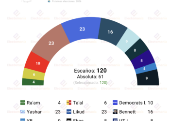 Encuesta Israel (Midgam 6jul): el bloque de Netanyahu, sin mayoría