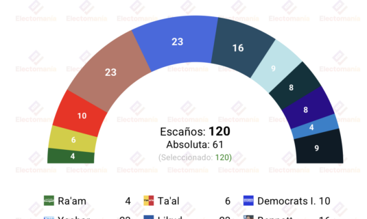 encuesta israel midgam 6jul el bloque de netanyahu sin mayoria
