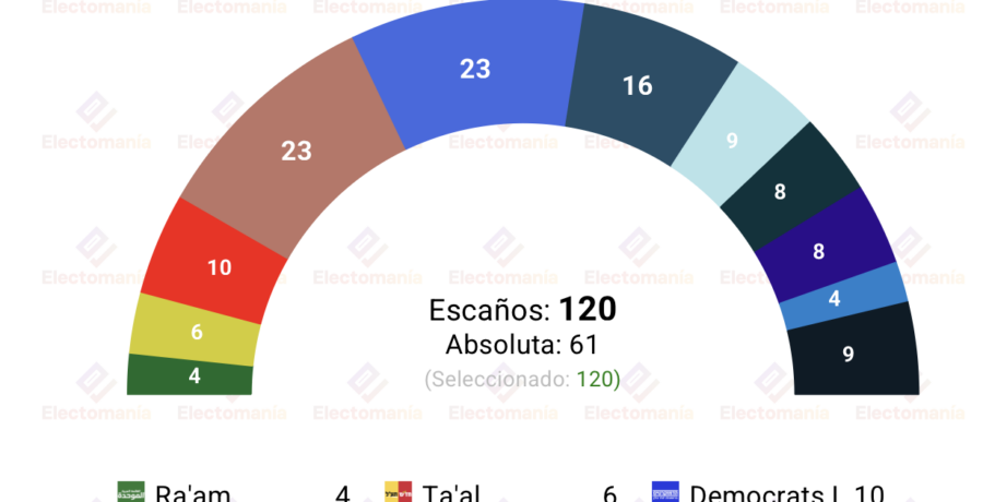 encuesta israel midgam 6jul el bloque de netanyahu sin mayoria