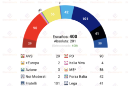 encuesta italia emg 10jul futuro nazionale clave para la continuidad de meloni