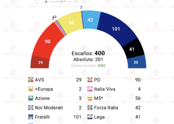 Encuesta Italia (EMG 10jul): Futuro Nazionale clave para la continuidad de Meloni