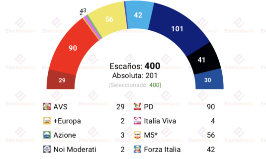 encuesta italia emg 10jul futuro nazionale clave para la continuidad de meloni