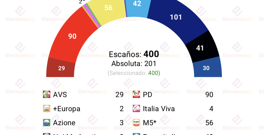 encuesta italia emg 10jul futuro nazionale clave para la continuidad de meloni