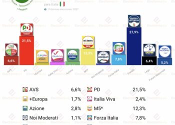 Encuesta Italia (Termometro P. 3jul): fratelli ganaría de nuevo