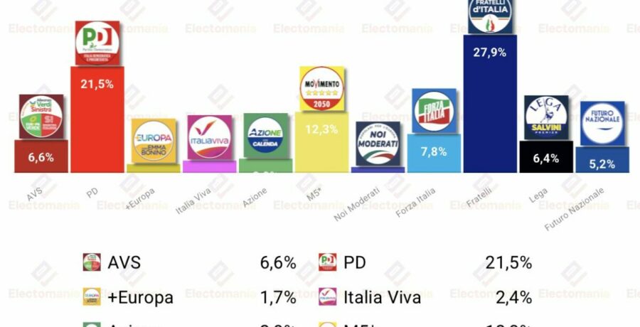 encuesta italia termometro p 3jul fratelli ganaria de nuevo