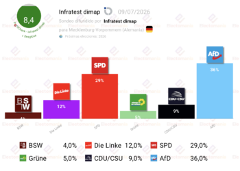 Encuesta Mecklemburgo-Pomerania Occidental (I.D. 9jul): AfD, disparada