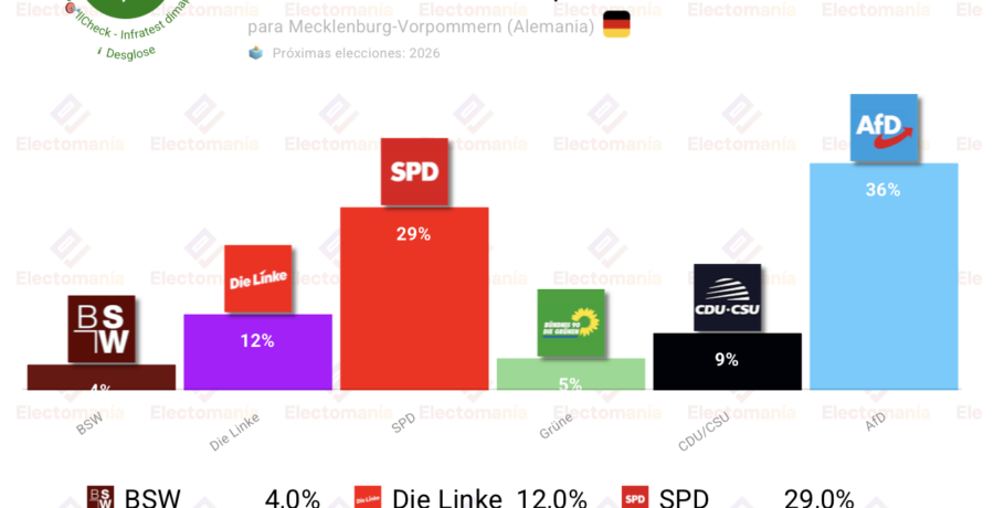 encuesta mecklemburgo pomerania occidental i d 9jul afd disparada