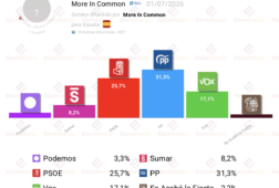 encuesta moreincommon 1jul el pp ganaria las elecciones con el 313