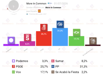Encuesta MoreInCommon (1jul): “El PP ganaría las elecciones con el 31,3%”