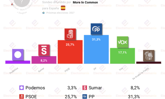 encuesta moreincommon 1jul el pp ganaria las elecciones con el 313