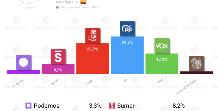 encuesta moreincommon 1jul el pp ganaria las elecciones con el 313