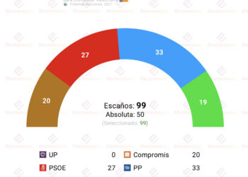 Sondeo interno Camps para Com. Valenciana (NC Report 8jul): el PP seguiría gobernando
