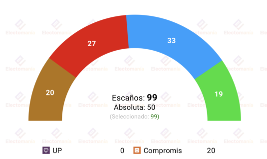 sondeo interno camps para com valenciana nc report 8jul el pp seguiria gobernando