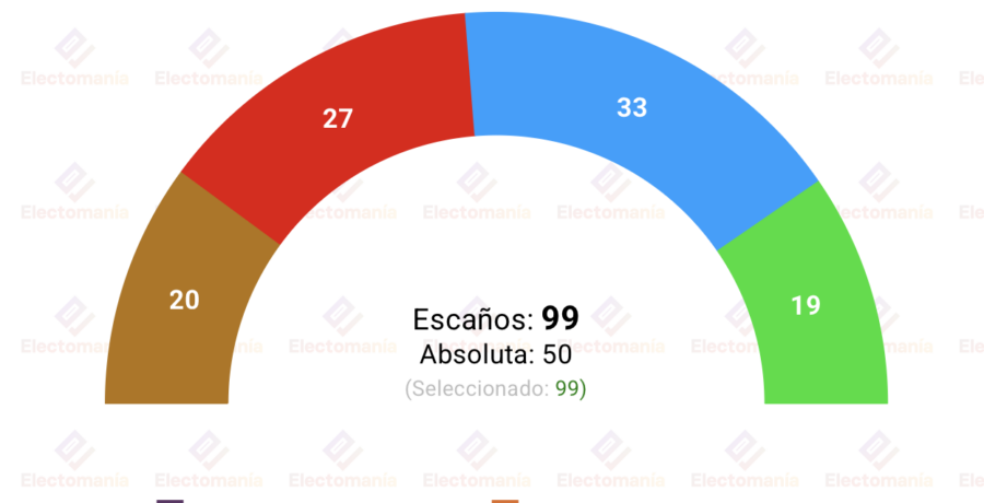 sondeo interno camps para com valenciana nc report 8jul el pp seguiria gobernando