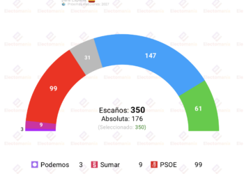 Encuesta NC Report (6jul): “El PSOE ya cae por debajo de los 100 diputados”