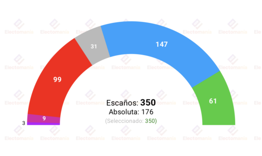 encuesta nc report 6jul el psoe ya cae por debajo de los 100 diputados