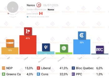 Encuesta Canadá (Nanos 6jul): los liberales siguen imbatibles