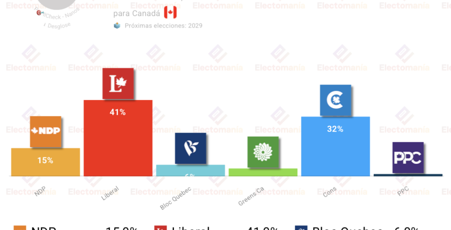 encuesta canada nanos 6jul los liberales siguen imbatibles