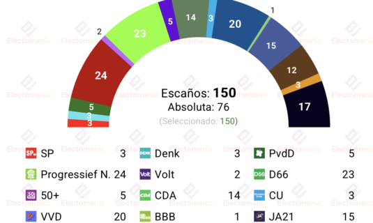 encuesta paises bajos ipsos 16jul pro y d66 en empate tecnico