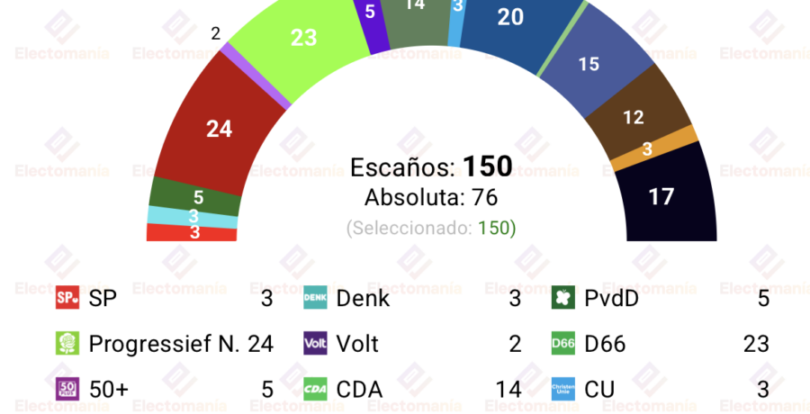 encuesta paises bajos ipsos 16jul pro y d66 en empate tecnico
