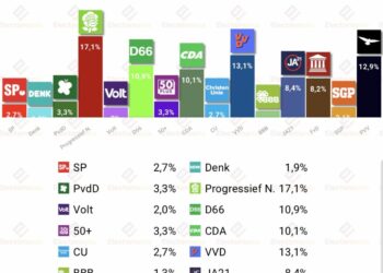 Encuesta P. Bajos (Verian 1jul): PRO lidera, D66 cae al cuarto lugar