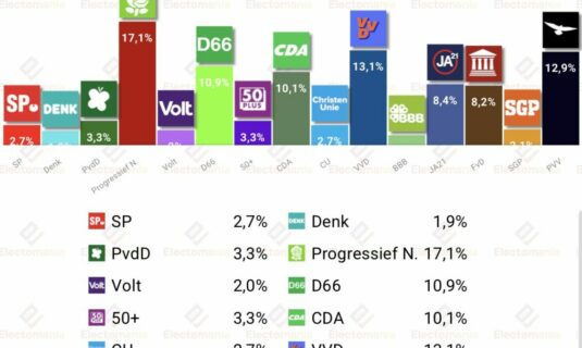 encuesta p bajos verian 1jul pro lidera d66 cae al cuarto lugar