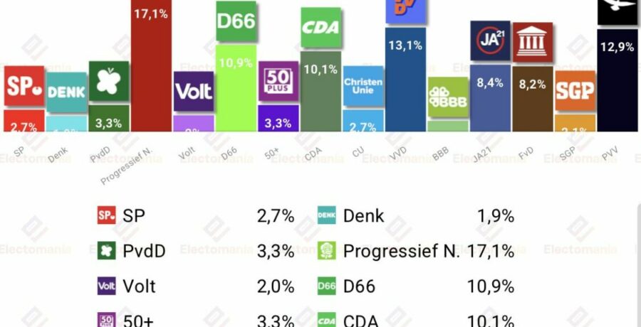 encuesta p bajos verian 1jul pro lidera d66 cae al cuarto lugar