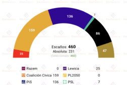 encuesta polonia us 15jul la derecha avanza