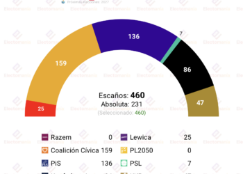 Encuesta Polonia (US 15jul): la derecha avanza
