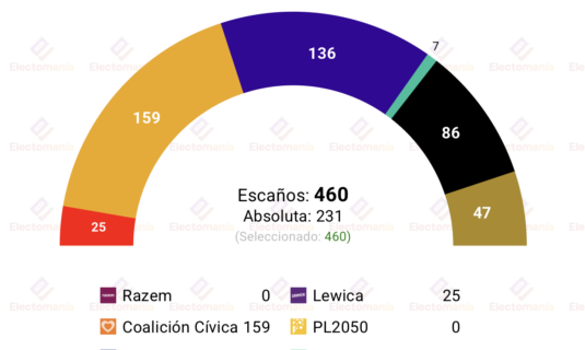 encuesta polonia us 15jul la derecha avanza