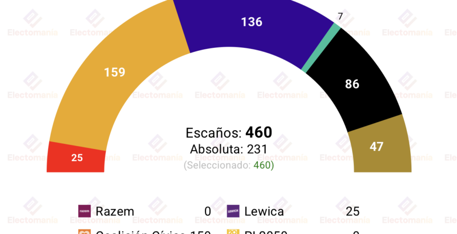 encuesta polonia us 15jul la derecha avanza