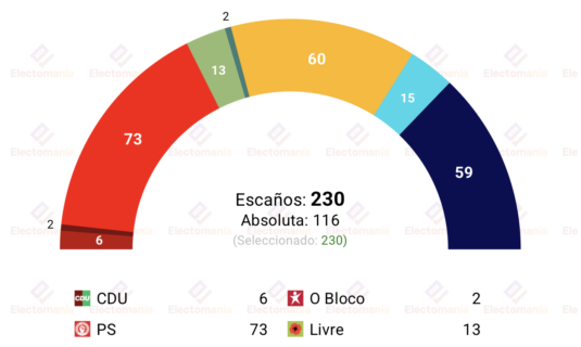 encuesta portugal intercampus 16jul dominio del partido socialista empate entre chega y alianca democratica