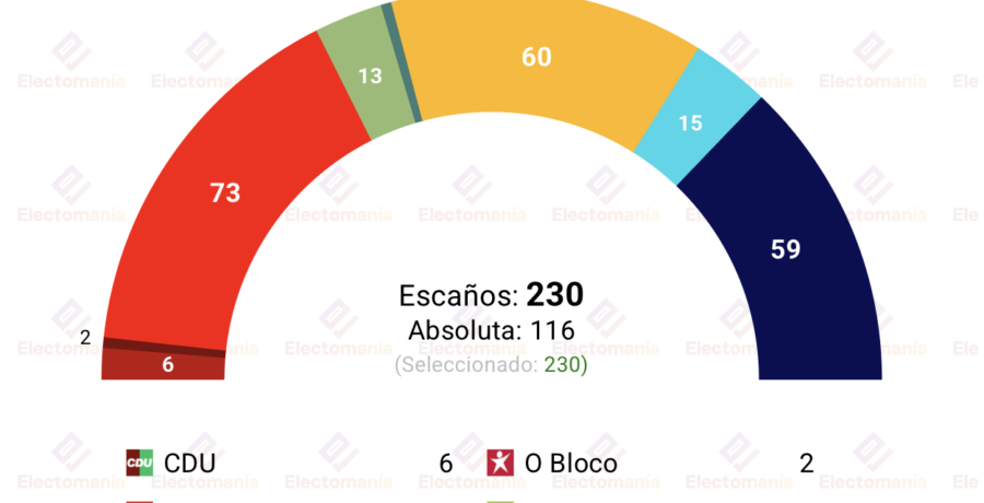 encuesta portugal intercampus 16jul dominio del partido socialista empate entre chega y alianca democratica
