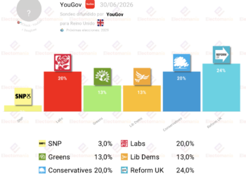 Encuesta UK (YouGov 30jun): Reform gana, empate Labs vs Cons