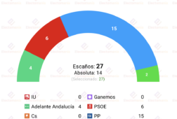encuesta jerez socialdata 22jul el pp afianza su absoluta