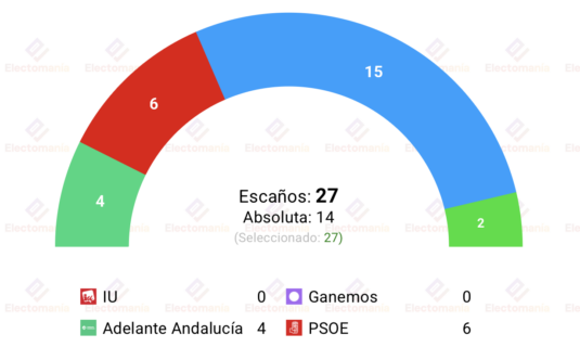 encuesta jerez socialdata 22jul el pp afianza su absoluta