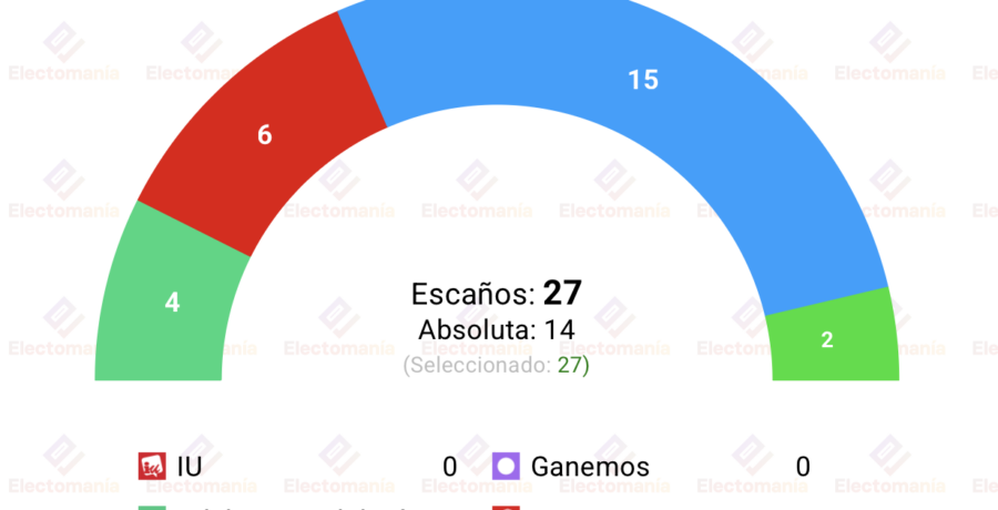 encuesta jerez socialdata 22jul el pp afianza su absoluta