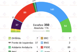 encuesta sociometrica 12jul el fdi de rufian disputaria la tercera plaza a vox segun el espanol