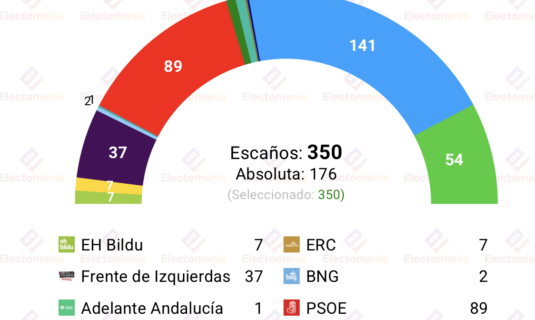 encuesta sociometrica 12jul el fdi de rufian disputaria la tercera plaza a vox