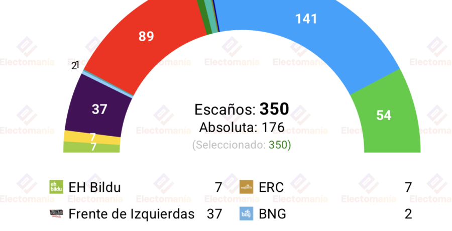 encuesta sociometrica 12jul el fdi de rufian disputaria la tercera plaza a vox segun el espanol