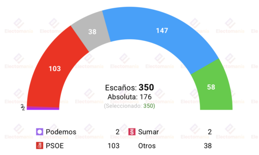 encuesta sociometrica 6 jul la izquierda no separatista en su peor dato en 50 anos
