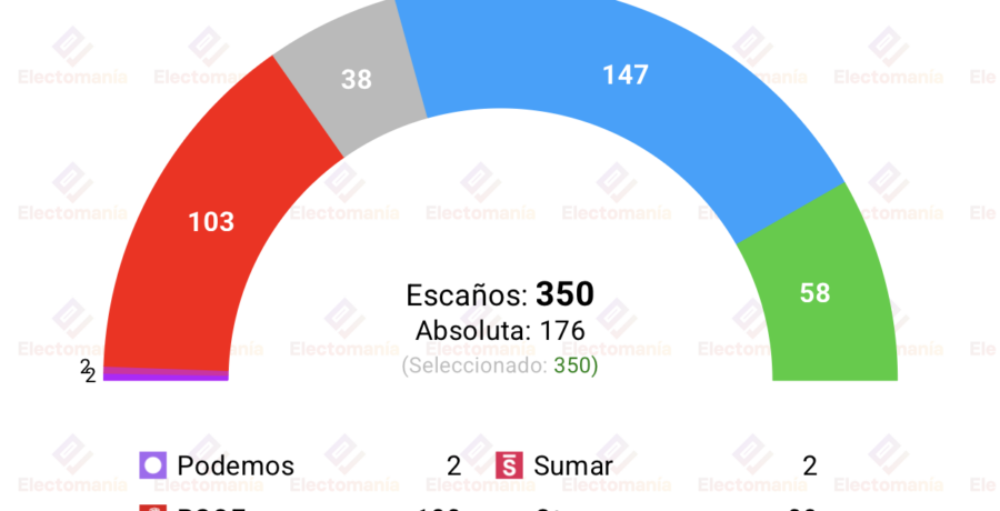 encuesta sociometrica 6 jul la izquierda no separatista en su peor dato en 50 anos
