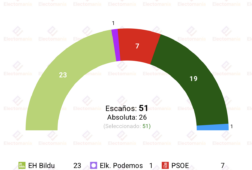 encuesta jjgg en guipuzcoa 14jul pnv y eh bildu suben
