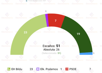 Encuesta JJGG en Guipuzcoa (14jul): PNV y EH Bildu suben