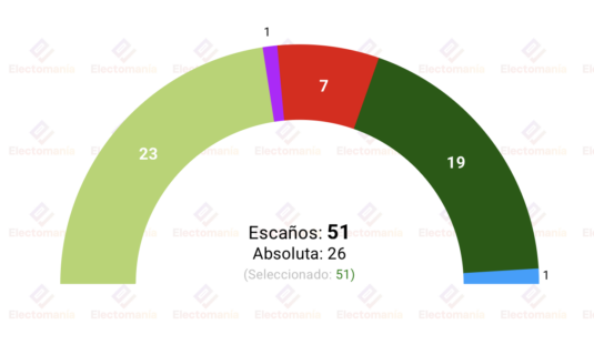 encuesta jjgg en guipuzcoa 14jul pnv y eh bildu suben