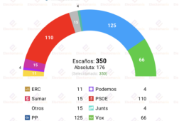 encuesta gesop 14jul la derecha mantiene su dominio con el pp a la baja y el psoe estancado