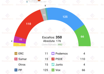 Encuesta GESOP (14jul): “La derecha mantiene su dominio con el PP a la baja y el PSOE estancado”