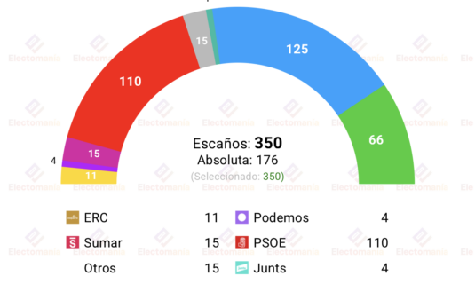 encuesta gesop 14jul la derecha mantiene su dominio con el pp a la baja y el psoe estancado