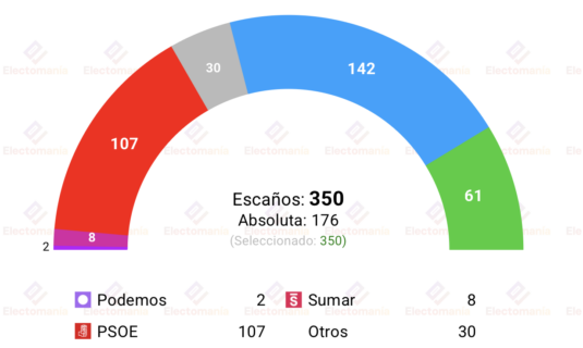 encuesta target point 19 julio sanchez contiene su hemorragia a costa de sumar
